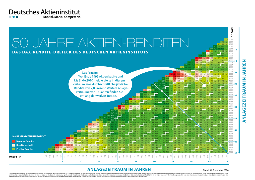 Wertentwicklung des DAX im Renditedreieck des Deutschen Aktieninstituts